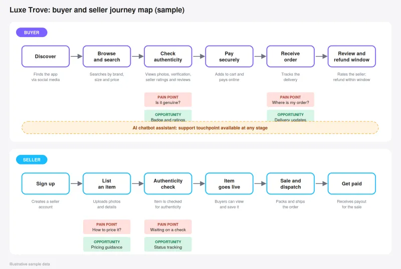 Sample journey map